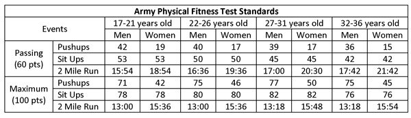 Army Physical Fitness Test Standards Chart