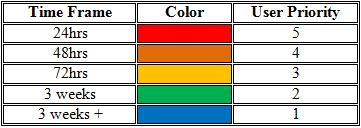 Priority Table