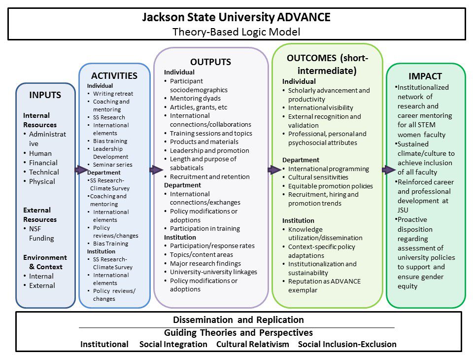 JSU ADVANCE Logic Model