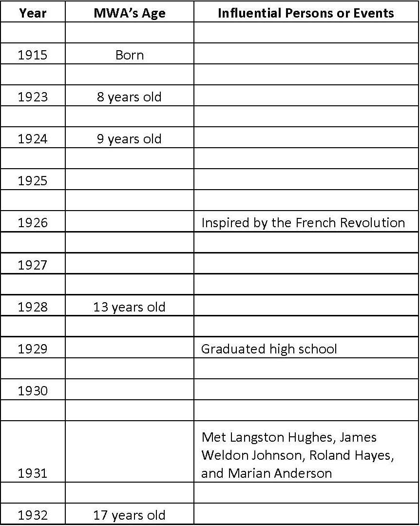 margaret's timeline