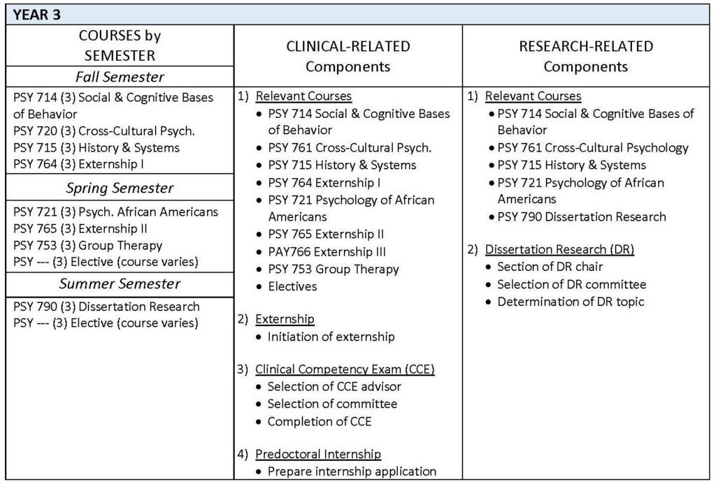Degree Requirements, Curriculum, and Course Description Department of